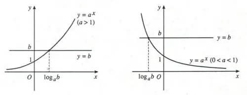 Bài 5: Phương trình mũ. Phương trình Lôgarit
