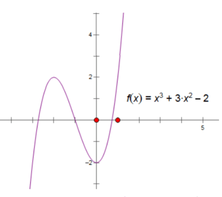 Đồ thị hàm số y=x^3+3x^2-2