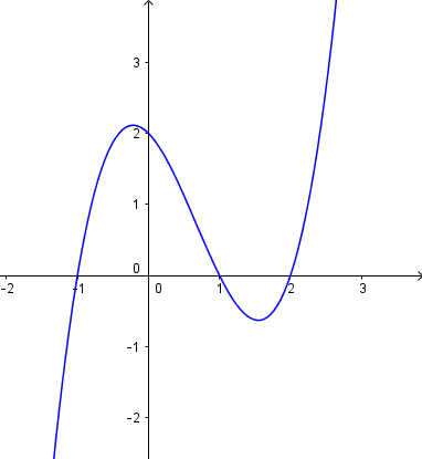 Đồ thị hàm số y=x^3-2x^2-x+2