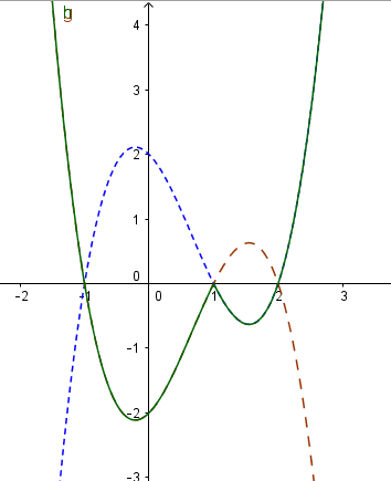 Đồ thị hàm số y=|x-1|.(x^2-x-2)