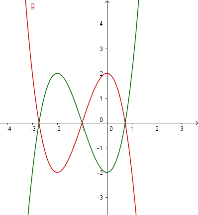 Đồ thị hàm số y=-(x^3+3x^2-2)