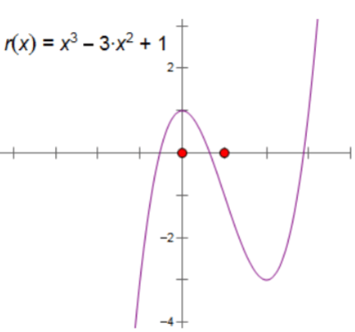 Đồ thị hàm số y=x^3-3x^2+1