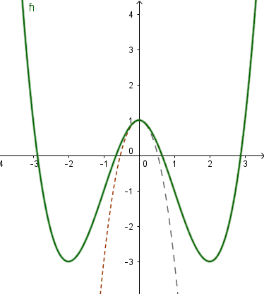 Đồ thị hàm số y=|x|^3-3x^2+1