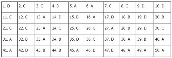 Thi THPTQG 2020: Đề thi và đáp án môn Toán mã đề 118